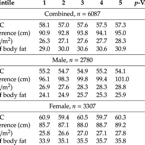 Mean And Standard Deviation Of Hei C Waist Circumference Body Mass