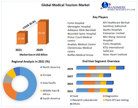 What Is The Growth Rate Of Global Medical Tourism Market Gadget