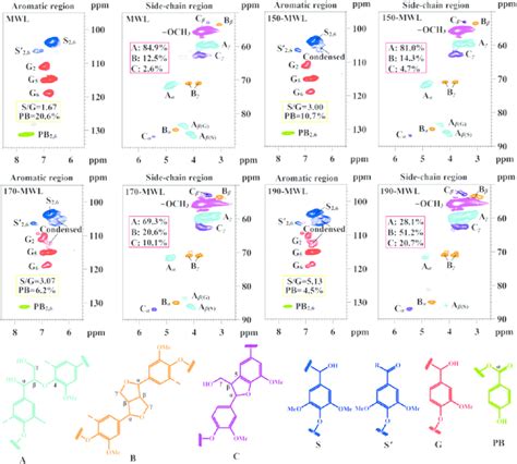 D Hsqc Spectra And The Main Structures Of The Isolated Lignins A