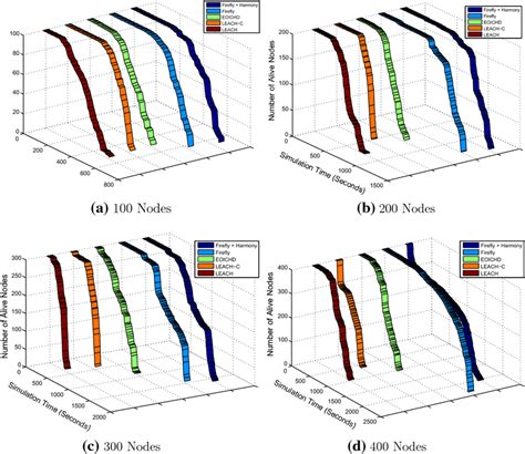 Number Of Alive Nodes Over Simulation Period Scene1 Download