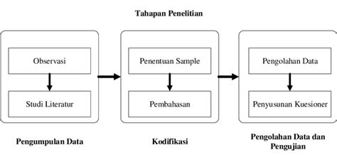 Gambar Tahapan Penelitian Observasi Merupakan Metode Pengumpulan