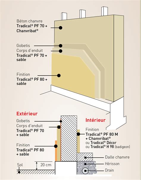 L Isolation Thermique Avec Du Beton Chaux Chanvre