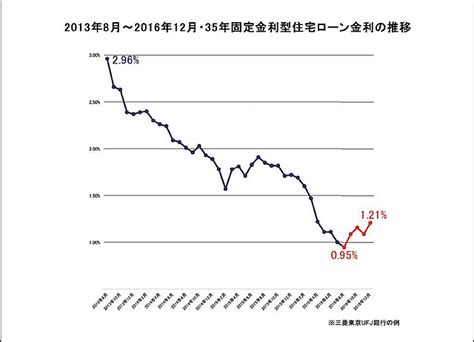 特集35 住宅購入そろそろ決断！35年固定型住宅ローン金利が遂に上昇開始！ 住宅ローンの相談ならfp住宅相談ネットワーク