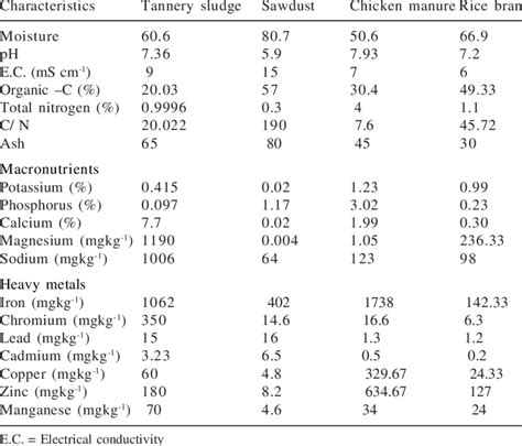 Chemical Properties Of Raw Materials Used In Composting Results