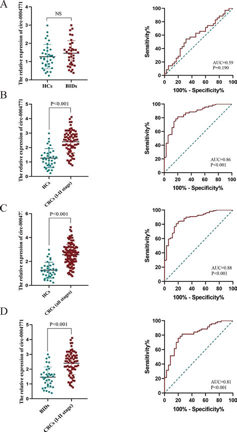 Frontiers Identification Of Serum Exosomal Hsa Circ As A