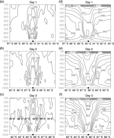 Eastwest Cross‐section Of Ac Vorticity Field And Df Download Scientific Diagram