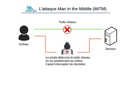 Attaque Man In The Middle Mitm Malekal