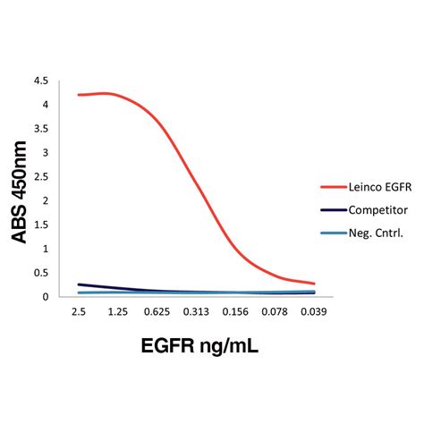 Recombinant Human Egfr Erbb Leinco Technologies