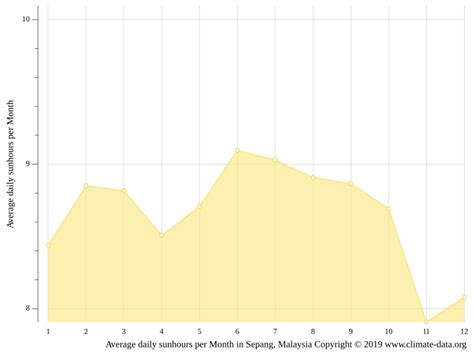 Sepang Climate Weather Sepang Temperature By Month