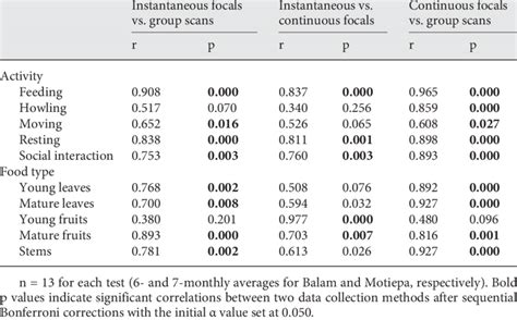 Pearson Correlation Coefficients R And P Values For Pairwise