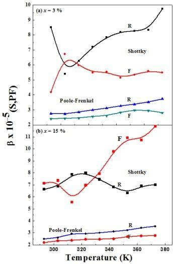 Variation In The Schottky And Poole Frenkel Emission Coefficients As A