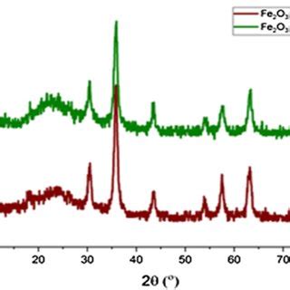 FT IR spectra of γ Fe2O3 a γ Fe2O3 SiO2 NPs b Bis APTES Cl2 c