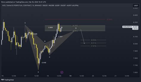 BINANCE AXSUSDT P Chart Image By Rivnz TradingView