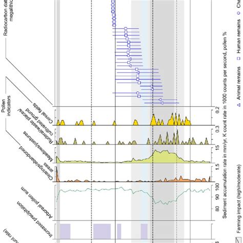 Summary Diagram Showing The Sediment Accumulation Rate As Well As