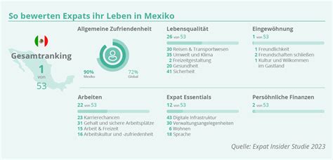 Darum Leben So Viele Expats Und Digital Nomads In Mexiko