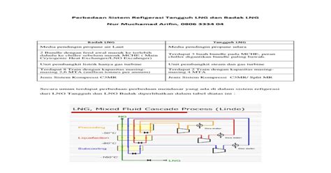 Perbedaan Sistem Refigerasi Tangguh Lng Dan Badak Lng Pdf Document