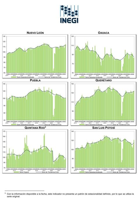 Indicador Mensual De La Actividad Industrial Por Entidad Federativa