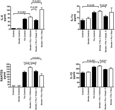 Inhibition Of Map3k19 Decreases Pro Inflammatory Cytokines In The Bal