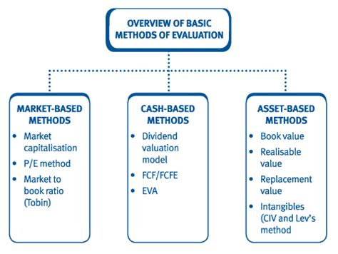 Business Valuation Equation - Tessshebaylo