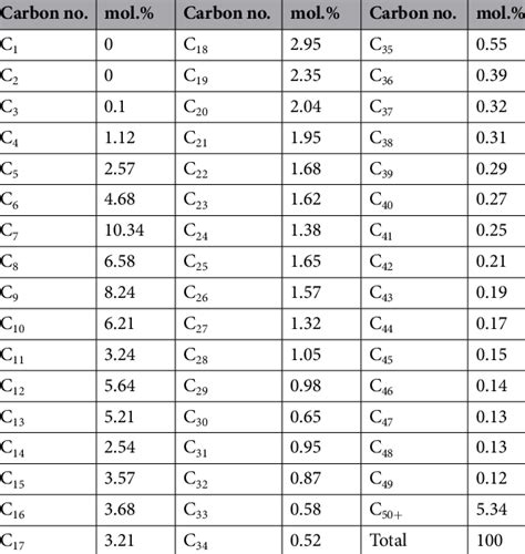 Properties Of The Crude Oil Download Table