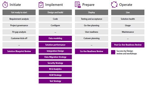 Introduction To The Success By Design Framework Dynamics 365