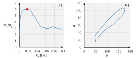 Strain Controlled Simulation Showing A Stress Strain Behavior And Download Scientific Diagram