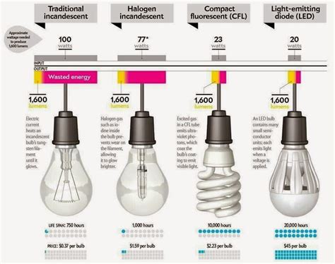 Better Lighting: Differences of Incandescent, Halogen Lamp, CFL and LED Light Bulbs