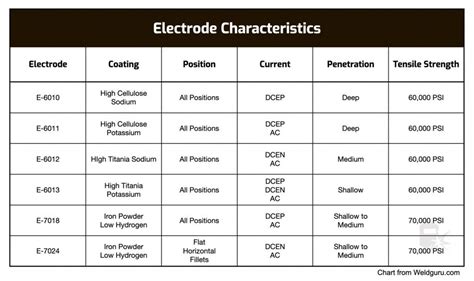 6011 Welding Rod: Amperage and Other Key Details – Simpleweld