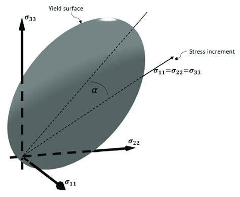 Yield Surface And Stress Increment í µí¼ í µí¼ And í µí¼ Are The Download Scientific Diagram