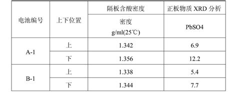 一种铅酸蓄电池胶体电解液及配制方法百度百科