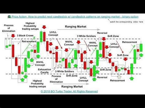 Price Action How To Predict Next Candlestick W Candlestick Patterns