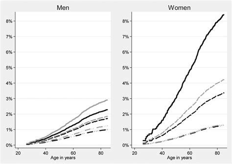 Sex Smoking And Risk For Subarachnoid Hemorrhage Stroke