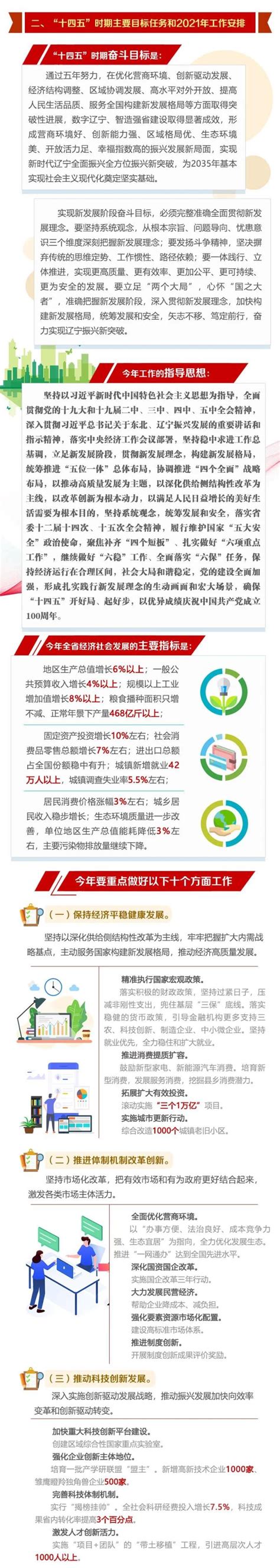 一图读懂2021年辽宁省政府工作报告澎湃号·政务澎湃新闻 The Paper