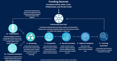 Improving Health And Well Being Through Community Care Hubs Health