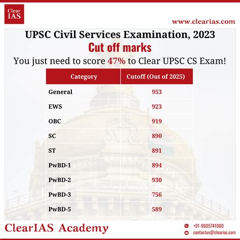 UPSC Cut Off Marks 2023 Released Prelims Cut Off Surprisingly Low At