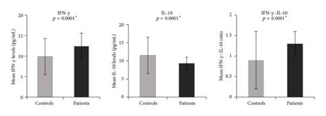 Representing Mean Ifn γ Il 10 And Ifn γ Il 10 Ratio In A Patients Download Scientific