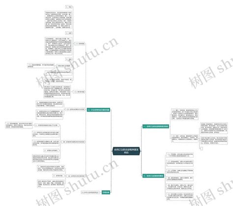 合同订立的法定程序是怎样的思维导图编号p6750263 Treemind树图