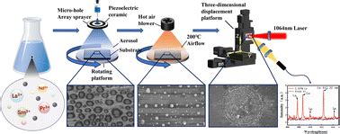 preparing microparticles   elementary substrate   micro hole