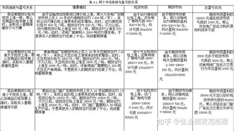 了解套期保值，掌握原则，规避风险，期货套期保值的卖出和买入 知乎