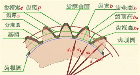 齿轮：齿轮的模数计算公式？百度知道