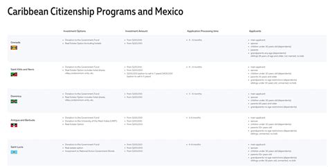 Best Citizenship By Investment Programs