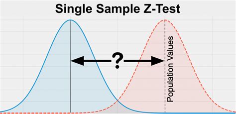 Single Sample Z Test