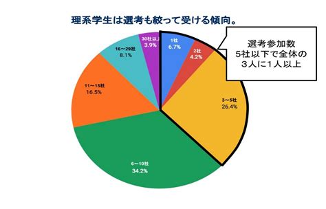 理系学生の就活事情を徹底把握！理系学生にはいつどこでアプローチすべき？ Hrog 人材業界の一歩先を照らすメディア