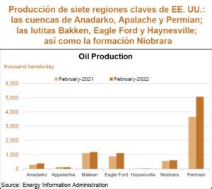 Gráfica del día Ene 20 2022 Producción de siete regiones claves de