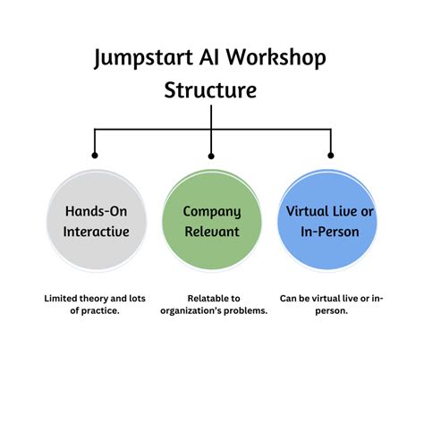 Jumpstart Ai Workshops That Accelerate Business Success Opinosis