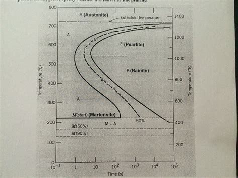 Solved Using The TTT Diagram For An Iron Carbon Alloy Of Chegg