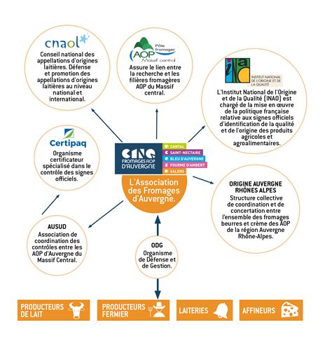 Des Fili Res Organis Es Association Des Fromages Aop D Auvergne