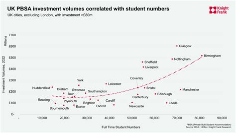 Record Breaking Year For Investment In Student Housing Across Europe