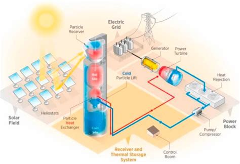 El Futuro De La Energ A Solar De Concentraci N Energ A Y Sostenibilidad