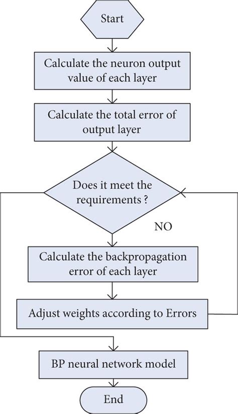 Flow Chart Of Bp Neural Network Algorithm Download Scientific Diagram